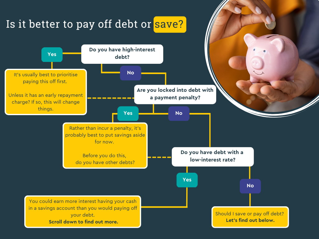 Is it better to pay off debt or save?